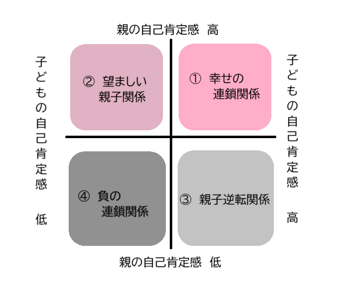子育てのお悩み】 自己肯定感から見る4つの親子関係 | オンライン 